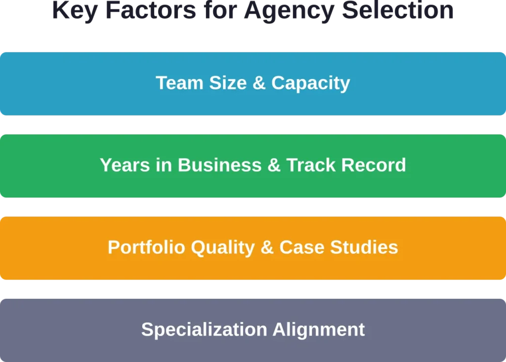 Four critical factors separate exceptional web development agencies from average ones for small business partnerships.