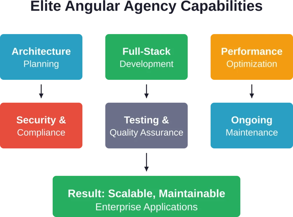 Comprehensive capabilities that distinguish leading Angular development agencies from basic coding shops.