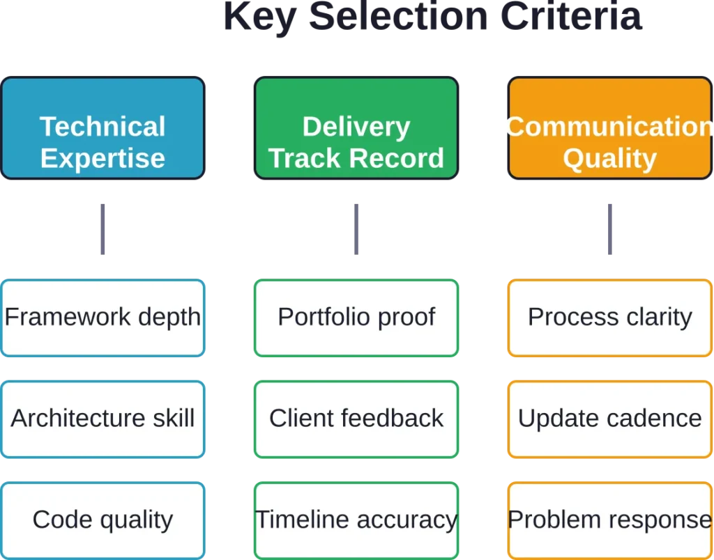 Three pillars of successful JavaScript development partnerships with specific evaluation criteria for each dimension.
