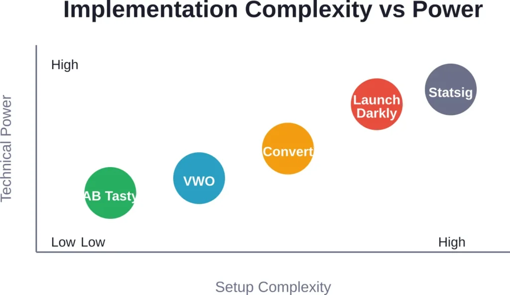 Trade-offs between implementation effort and technical capabilities across platforms