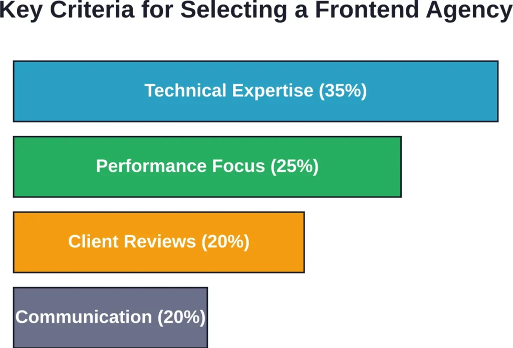 Weighted evaluation criteria used to assess frontend development agencies for this ranking