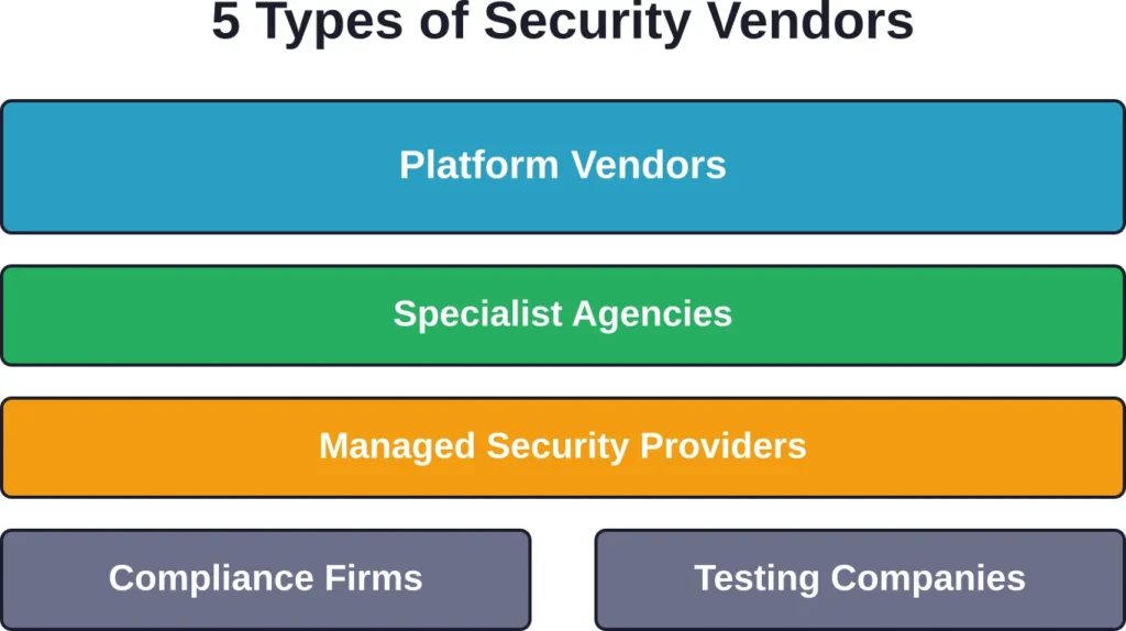 The five primary categories of website security vendors, each serving distinct organizational needs and threat profiles.