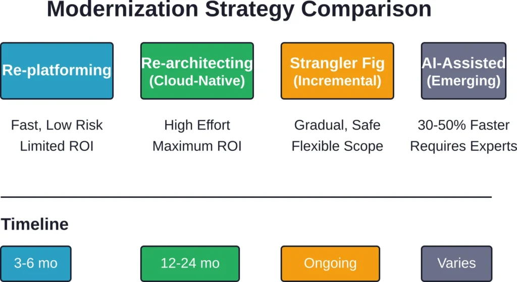 Timeline and effort comparison for common legacy modernization strategies in 2026