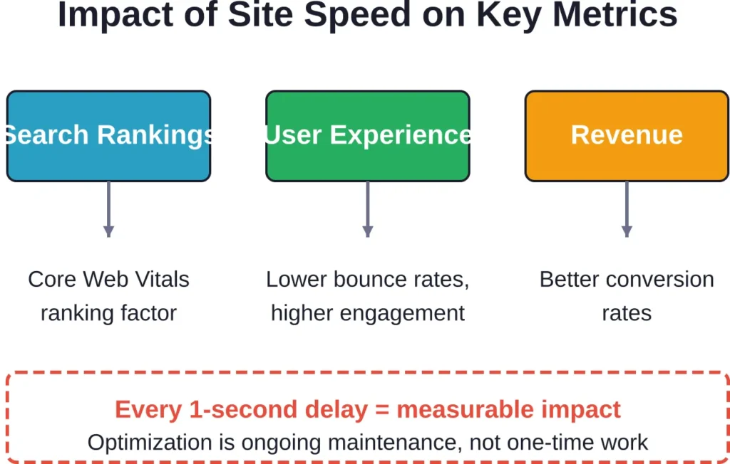 How website speed affects the three pillars of online business success