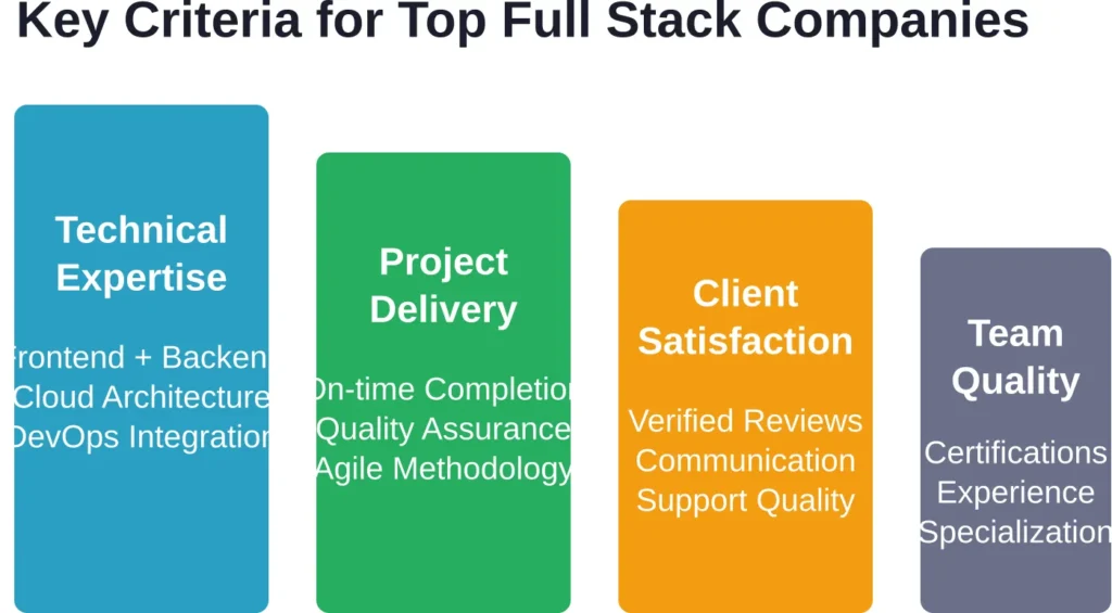 The four pillars that distinguish leading full stack development companies from average providers in 2026.