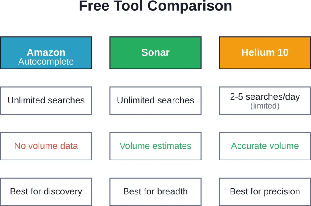 Feature comparison of top three free Amazon keyword tools showing search limits, data quality, and ideal use cases.