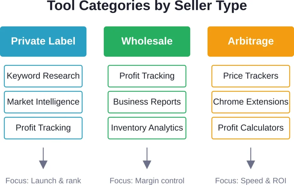 Different selling models require different analytics priorities—private label sellers need keyword and market tools, wholesale focuses on profitability, arbitrage demands speed.