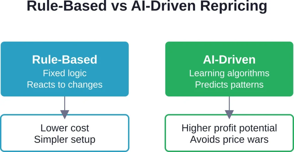 Comparison of rule-based and AI-driven repricing approaches and their key characteristics