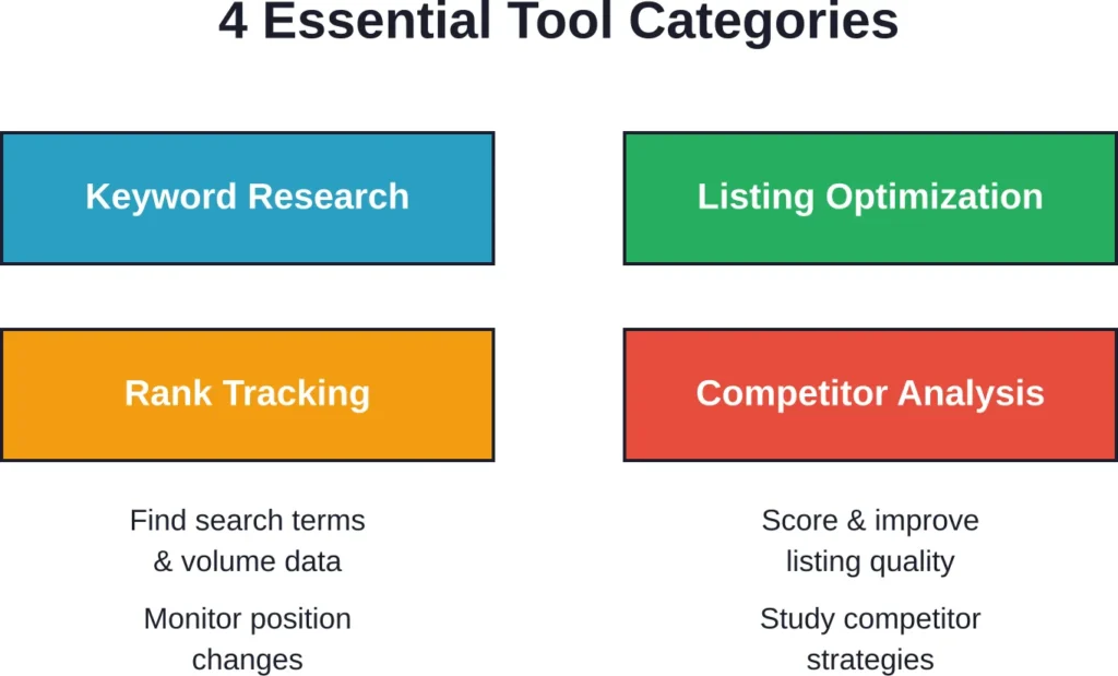 The four core categories of Amazon SEO tools and their primary functions