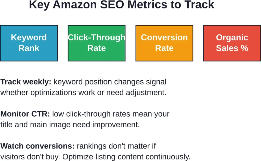 Four critical metrics every Amazon seller should track to measure SEO effectiveness and identify optimization opportunities.