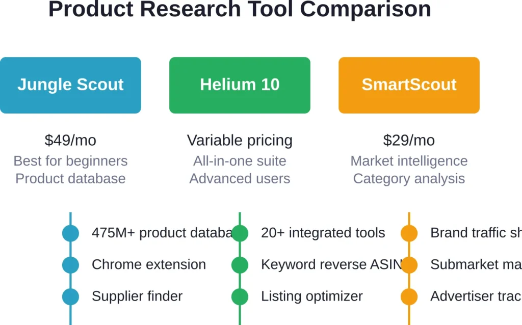 Comparison of top product research platforms based on pricing, features, and ideal use cases for Amazon sellers.