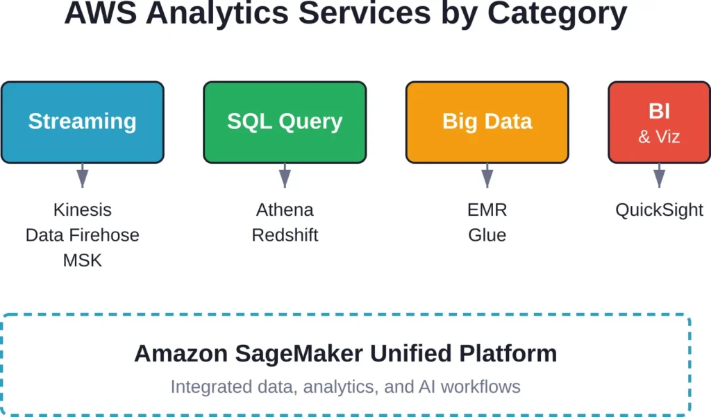 AWS organizes analytics services into purpose-built categories, with SageMaker providing an optional unified experience across the stack.