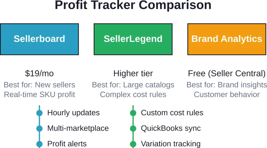 Three profit tracking tools compared by pricing tier and core strengths for Amazon sellers in 2026.