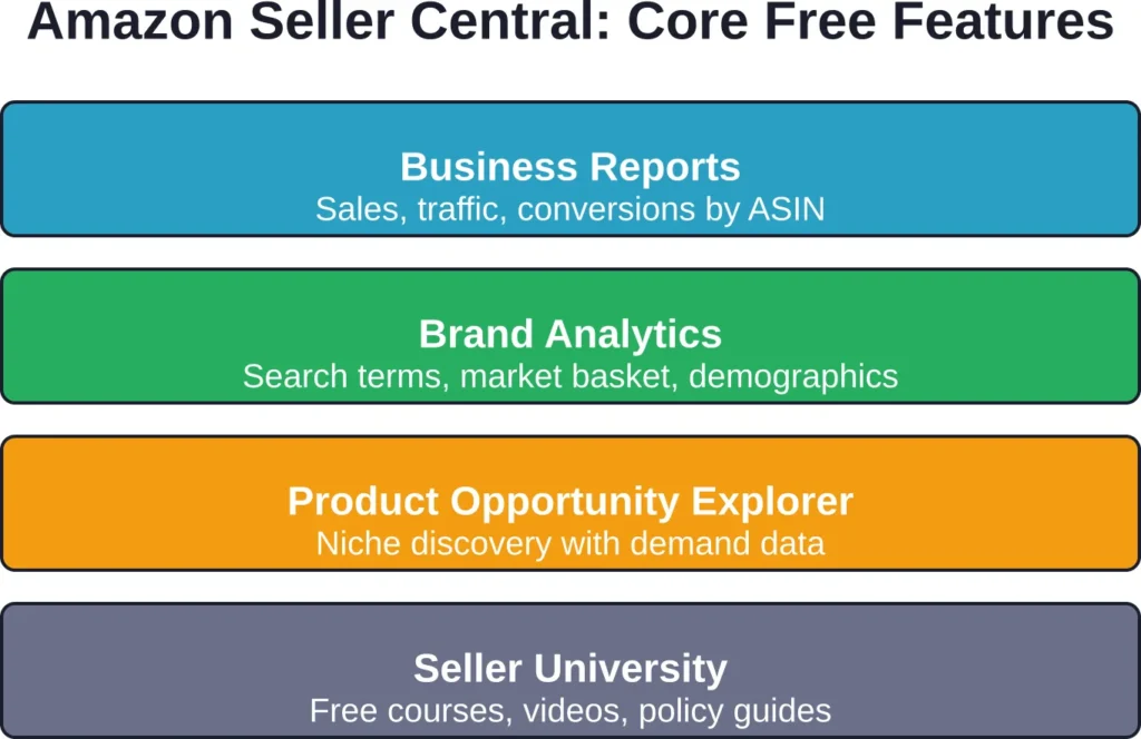The four pillars of Amazon's free seller toolkit—native features that many sellers overlook in favor of paid third-party alternatives.