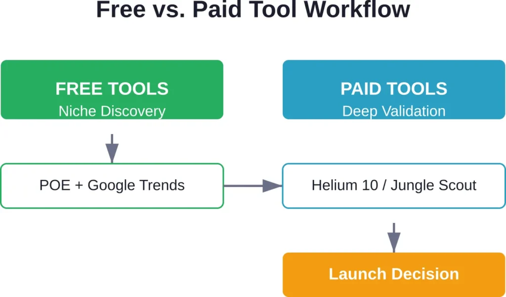 Effective product research combines free tools for broad discovery with paid tools for final validation before launch.