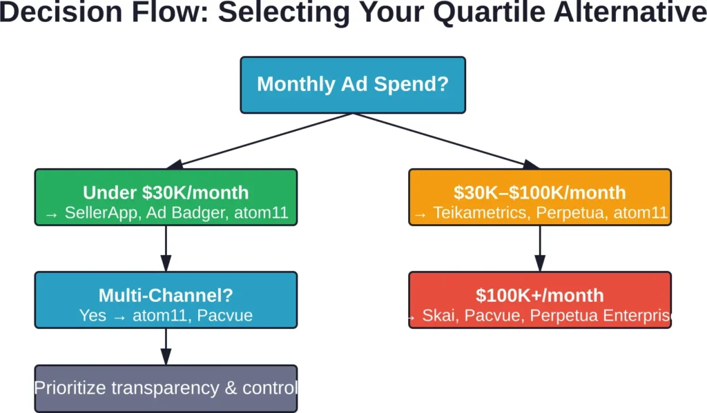 Simplified decision flow to help identify which Quartile alternative aligns best with your spend level, channel needs, and management preferences.
