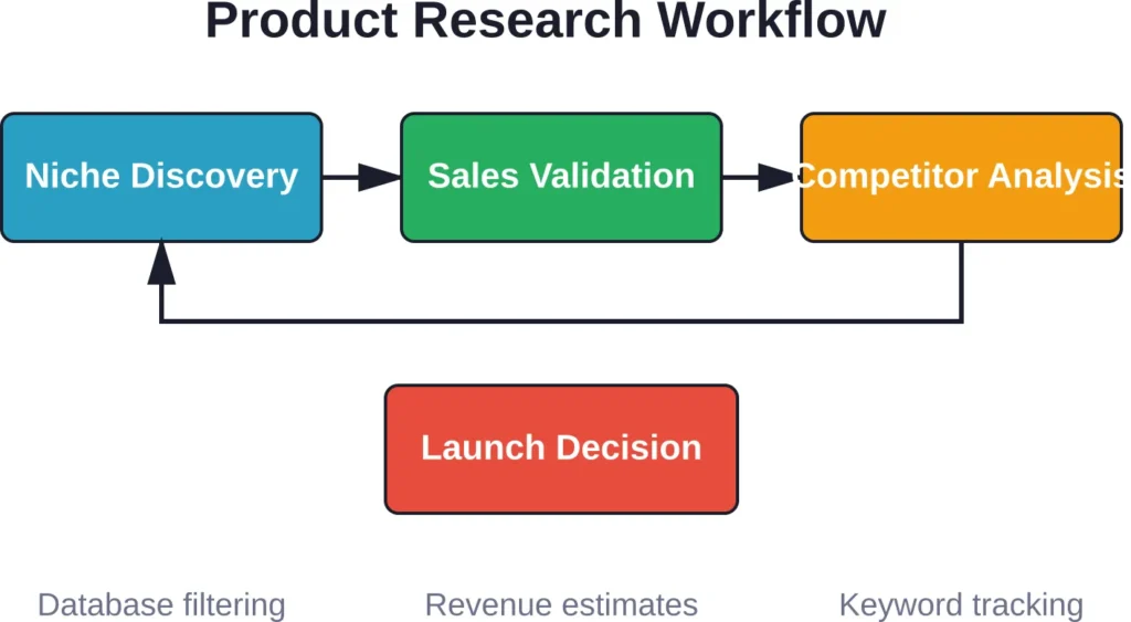 The automated product research workflow reduces weeks of manual analysis to hours of targeted validation.