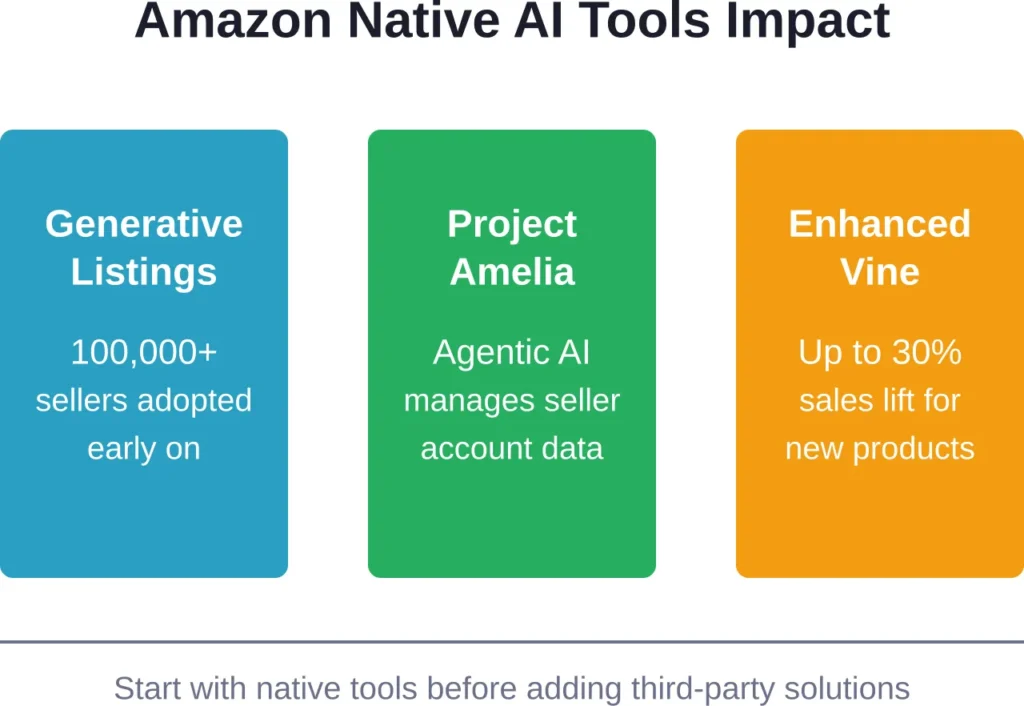 Amazon's built-in AI tools provide significant benefits at no additional cost to sellers.