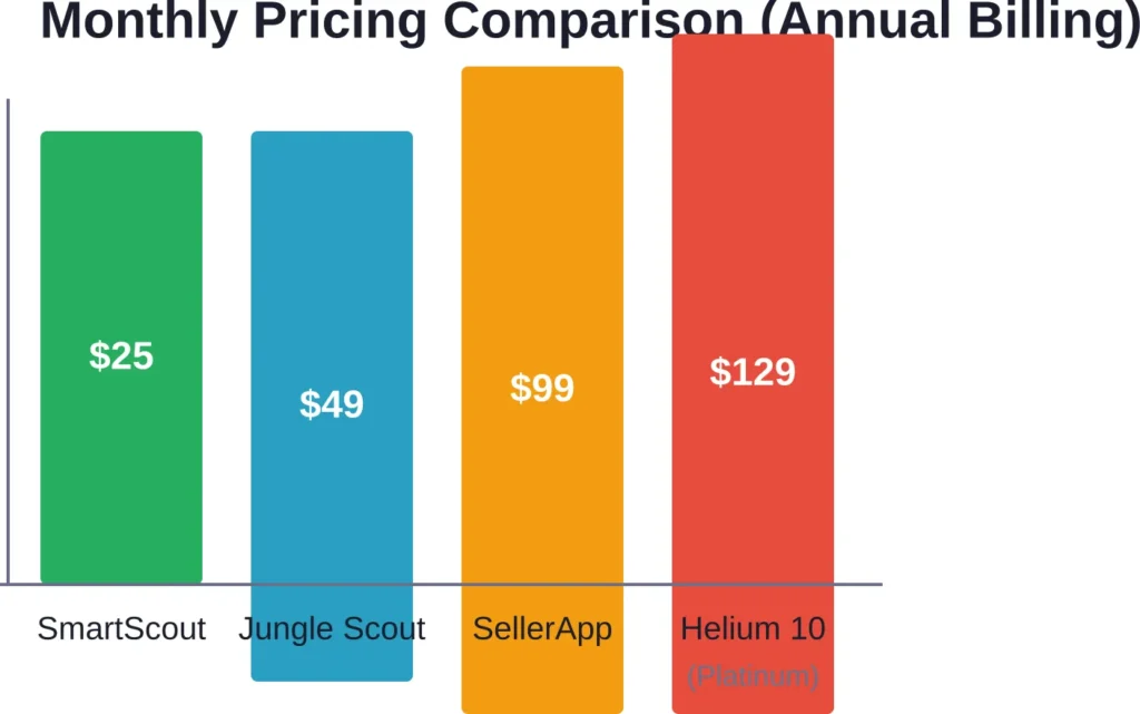 Annual billing prices show SmartScout and Jungle Scout offering 70-80% cost savings compared to Helium 10's Platinum tier.