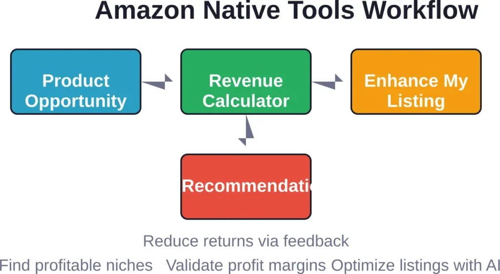 Strategic workflow combining Amazon's free native tools for product research, profit validation, listing optimization, and customer satisfaction improvement.