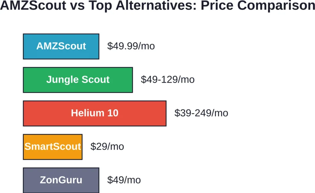 Monthly pricing comparison showing AMZScout positioned competitively against major alternatives, with SmartScout offering the lowest entry price and Helium 10 the widest range.