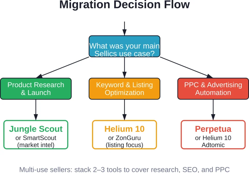 Decision tree for selecting the best Sellics alternative based on primary workflow needs and seller maturity.