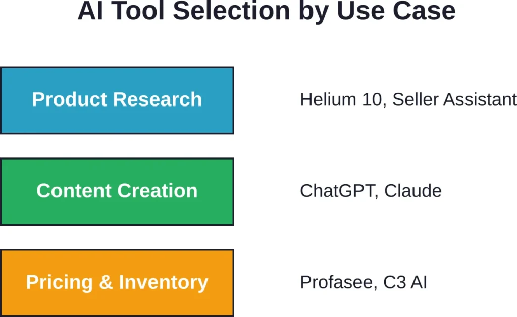 Match AI tools to your highest-impact operational needs for maximum ROI