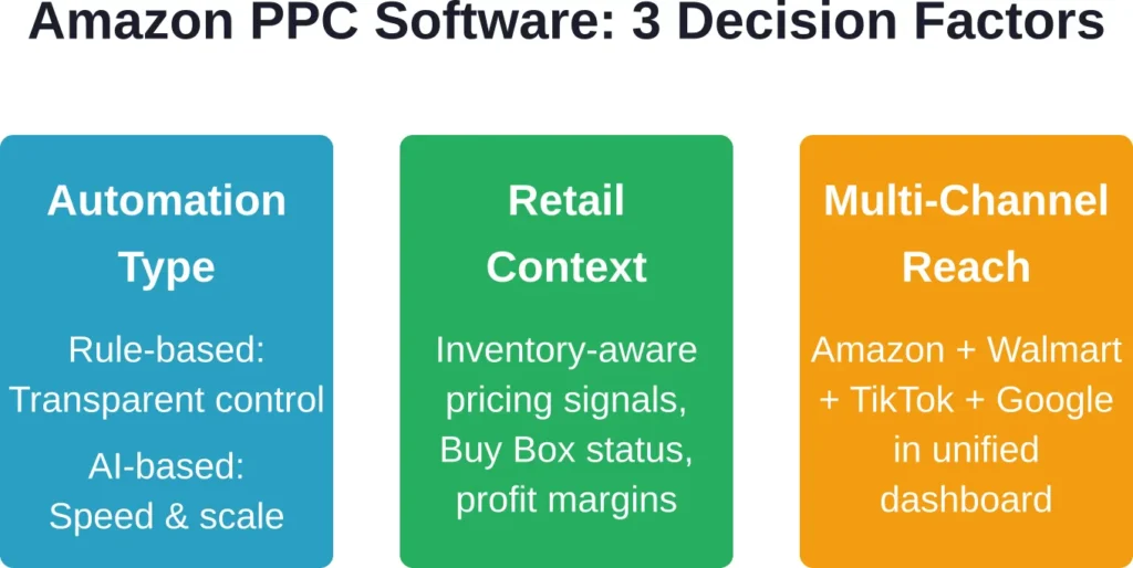 The three critical dimensions to evaluate when comparing Amazon PPC platforms in 2026.
