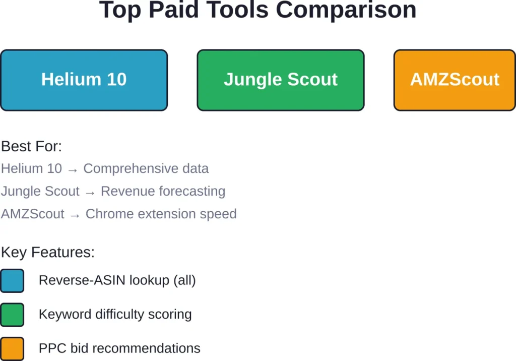 Paid Amazon keyword tools excel in different areas—Helium 10 for depth, Jungle Scout for sales forecasting, and AMZScout for browser-based speed.