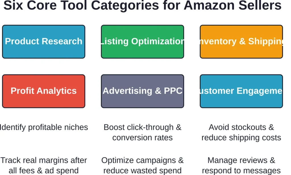 The six core categories every Amazon seller needs to cover, regardless of niche or business model.