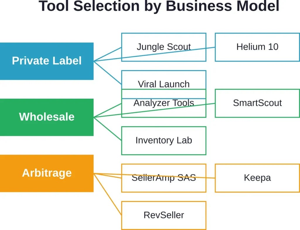 Recommended tool combinations organized by Amazon business model and operational priorities