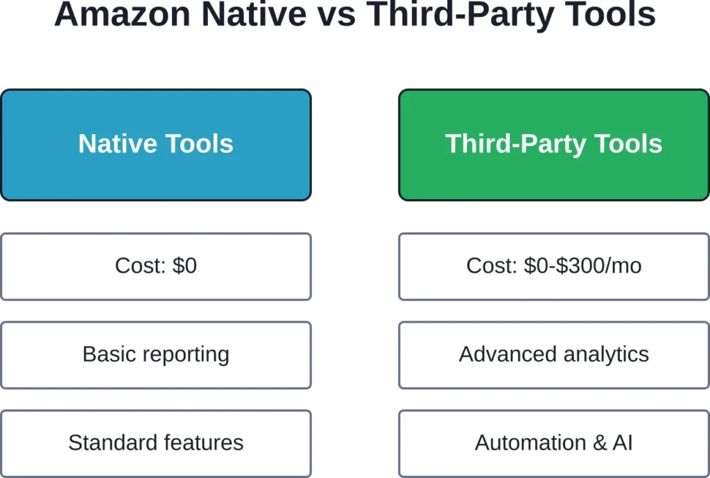 Comparison of capabilities between Amazon's native tools and third-party solutions for sellers