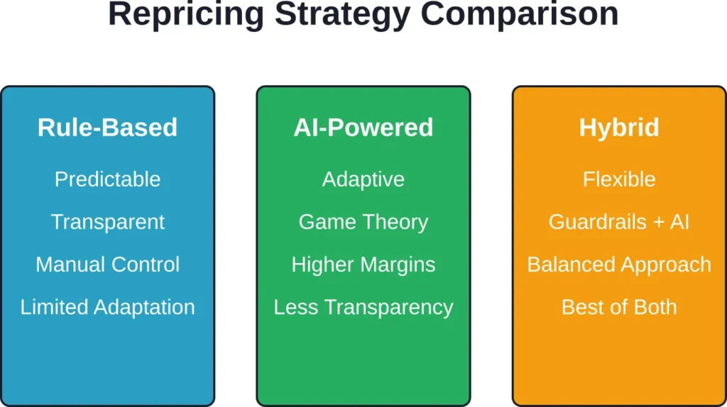 Three primary repricing strategies used by modern Amazon repricing tools in 2026.