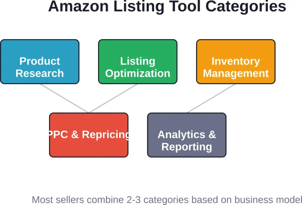 Amazon listing tools divide into five core categories, with most sellers combining product research, listing optimization, and either inventory or PPC tools depending on fulfillment method.