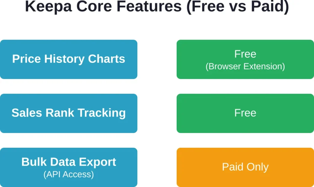 Keepa's free browser extension covers essential price and rank tracking, while API access requires a subscription.