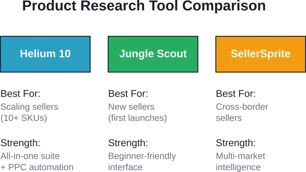 Comparison of the three leading product research platforms by use case and core strength.