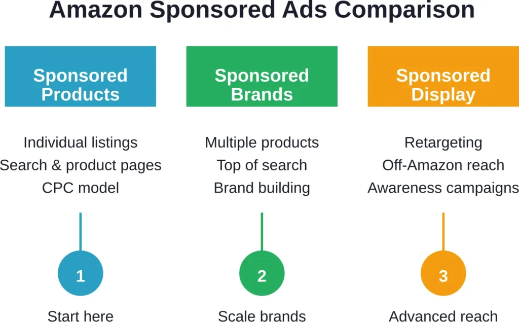 Progression path for Amazon sponsored advertising—most sellers start with Sponsored Products, add Sponsored Brands for portfolio promotion, then layer Sponsored Display for retargeting and extended reach.