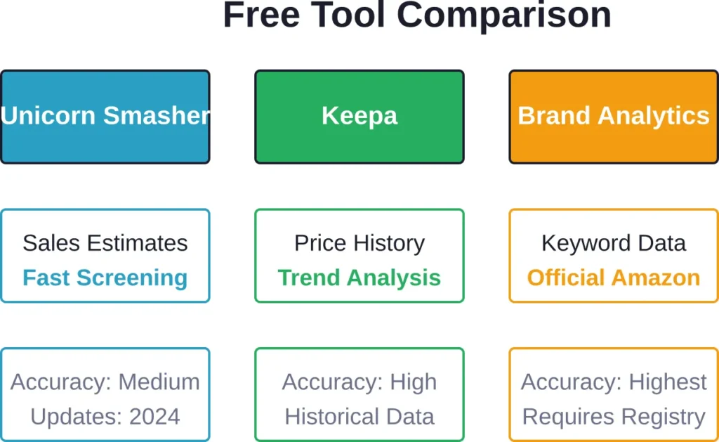 Comparison of the three most popular free Amazon research tools by primary use case and data reliability