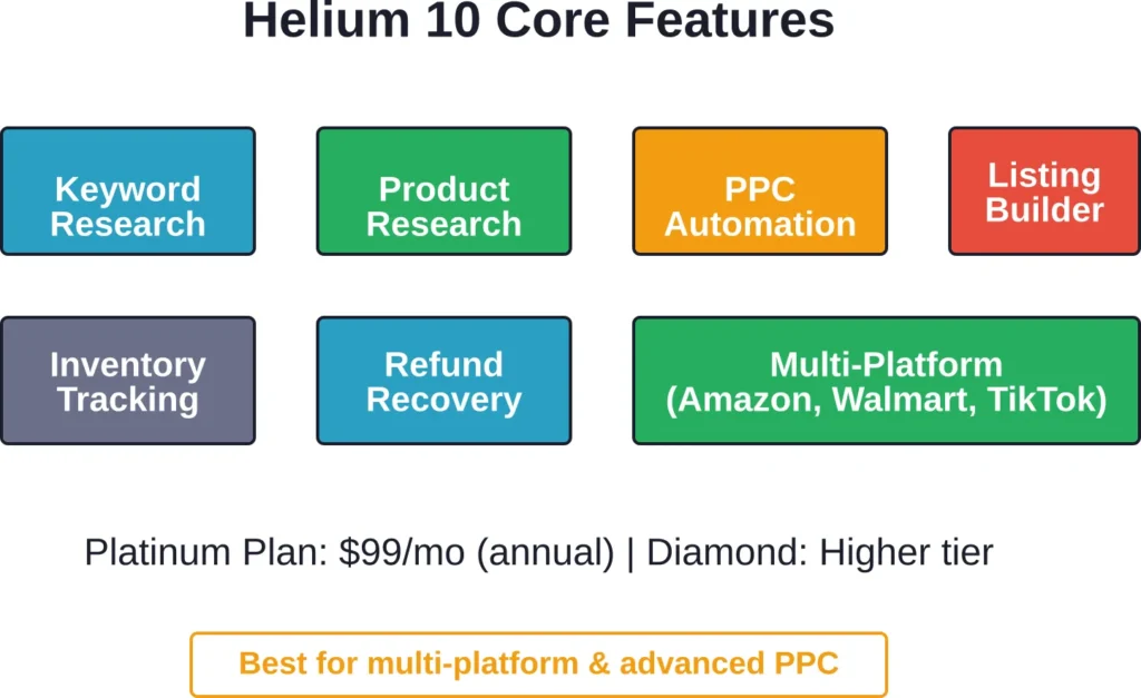 Helium 10 offers a comprehensive feature set spanning keyword research, product discovery, PPC automation, and multi-platform support for Amazon, Walmart, and TikTok Shop.