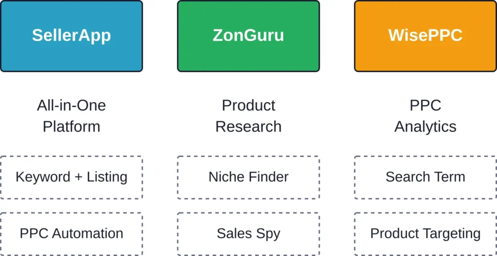 Core focus areas for SellerApp, ZonGuru, and WisePPC showing primary and secondary capabilities