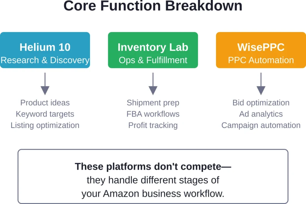 The three platforms operate in separate workflow stages: pre-launch research, fulfillment operations, and advertising optimization.