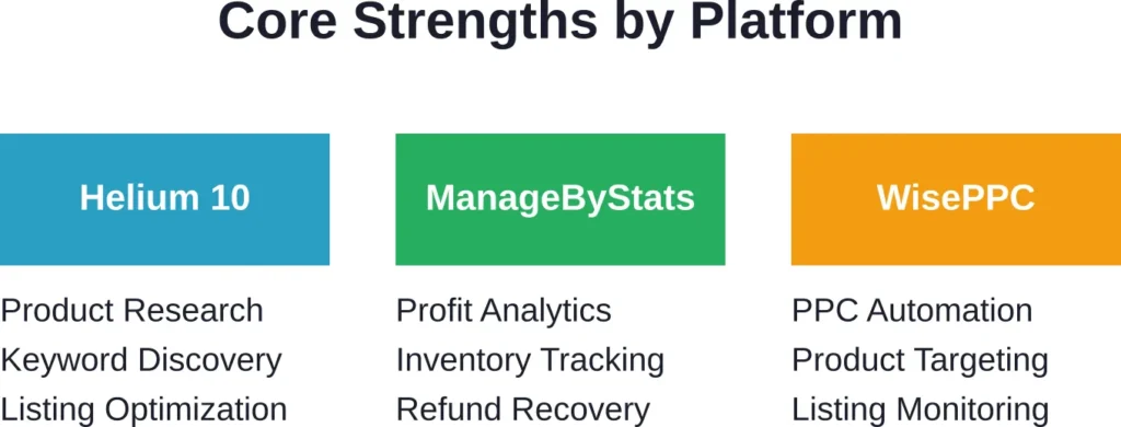 Each platform delivers specific strengths—choosing depends on which bottleneck matters most to your operation.