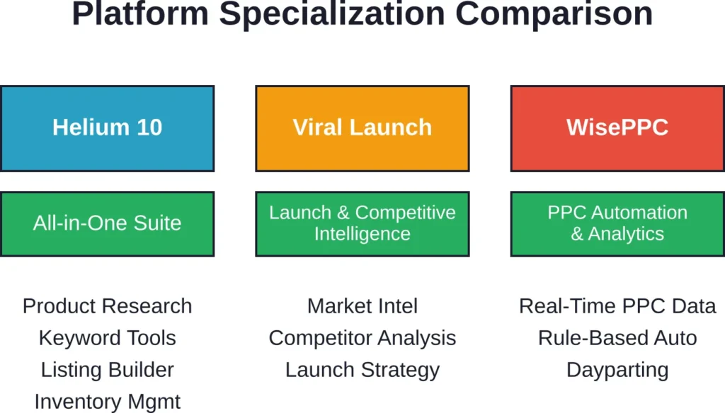 Each platform prioritizes different aspects of Amazon selling—understanding these specializations helps match tools to business needs.