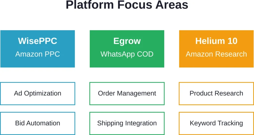 Each platform specializes in distinct e-commerce operations with minimal feature overlap.