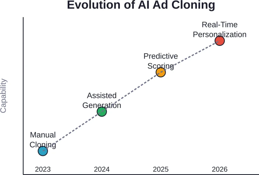 The rapid progression of AI ad cloning capabilities from manual research to automated, context-aware creative generation in just three years.