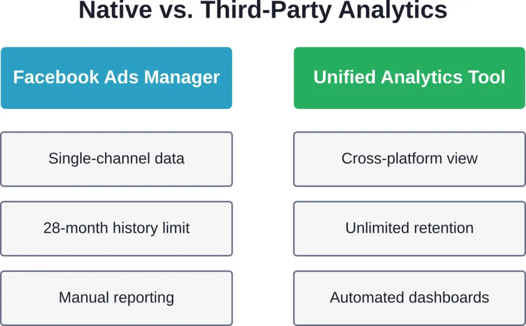 Key differences between native Facebook analytics and specialized third-party platforms