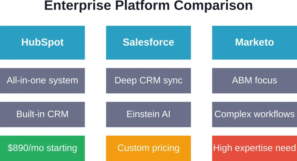 Feature and pricing comparison of major enterprise marketing automation platforms as of 2026