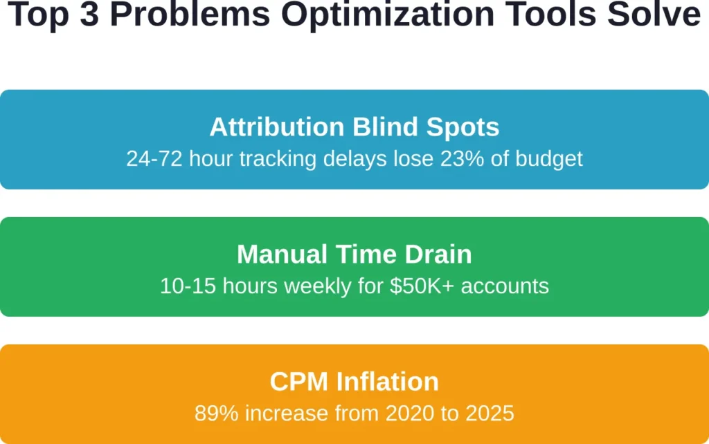 The three critical challenges driving adoption of Facebook ads optimization tools in 2026