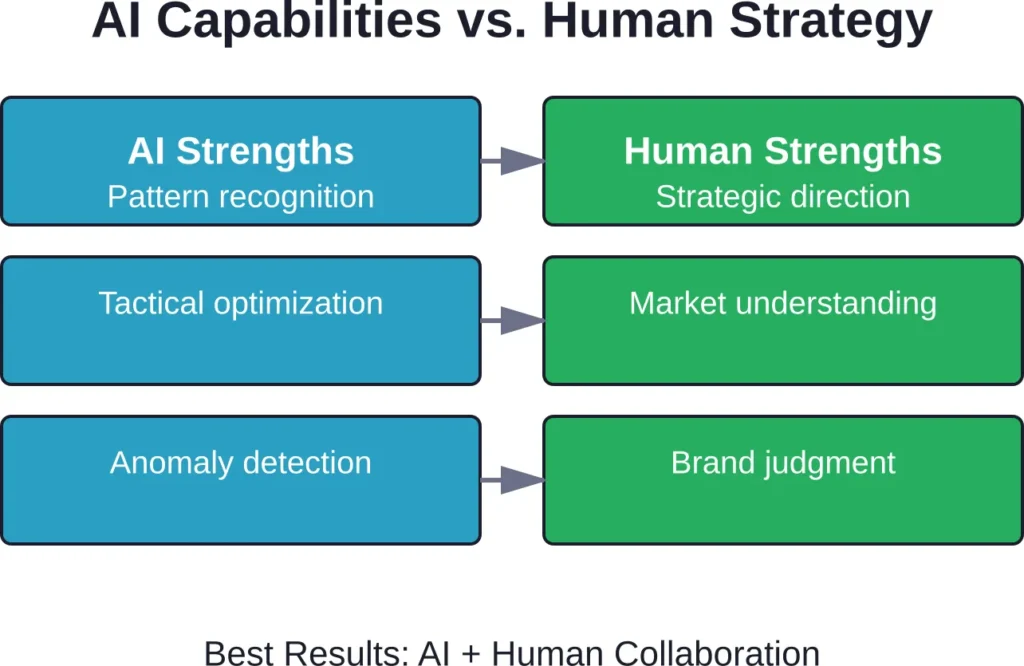AI tools excel at tactical optimization and pattern recognition, while human judgment remains essential for strategic decisions.