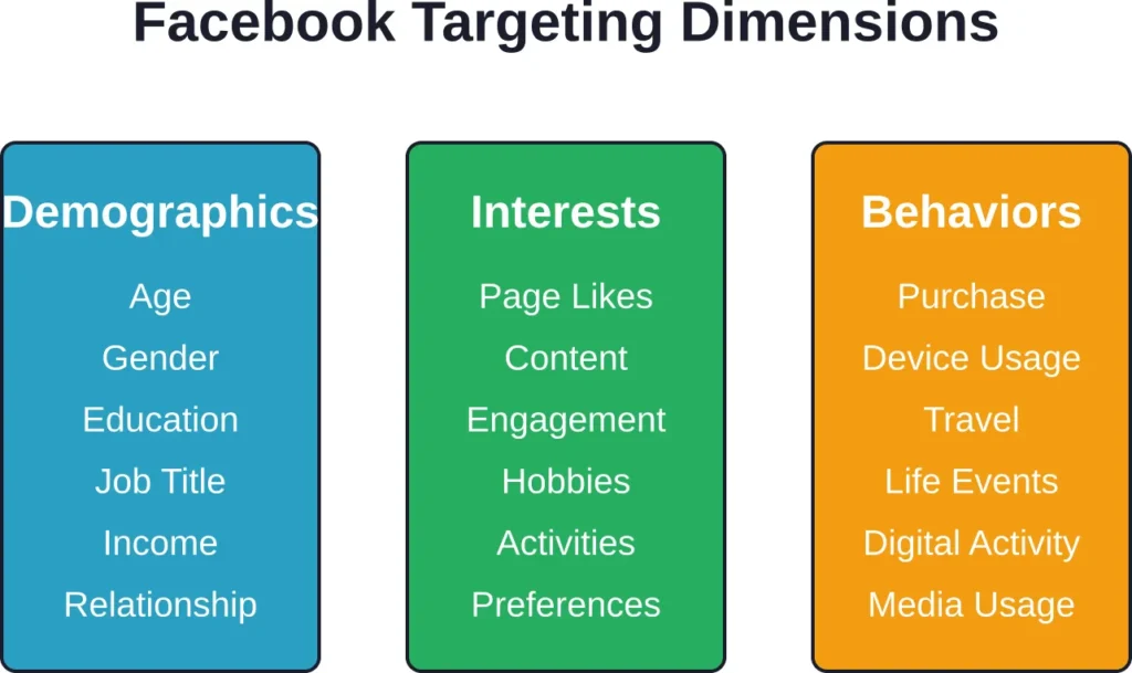 The three core targeting dimensions available in Facebook Ads Manager and how specialized tools expand each category.
